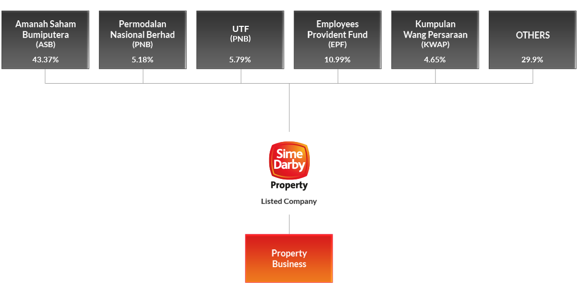 Sime Darby Organization Chart