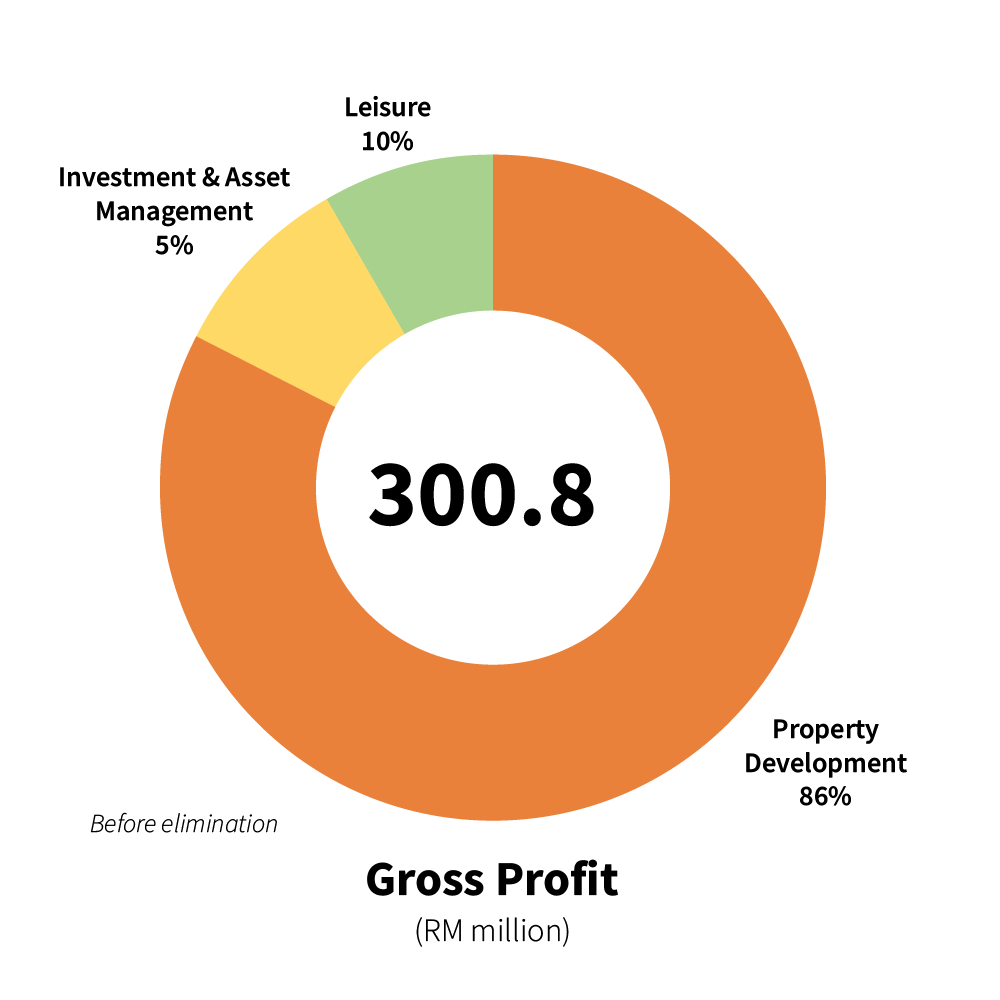 FY2020 Gross Profit