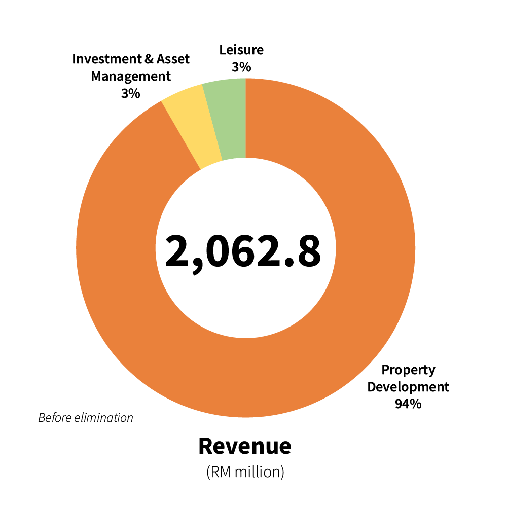 FY2020 Revenue