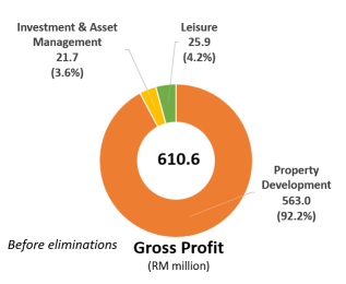 H1FY2021 Gross Profit