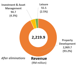 H1FY2021 Revenue